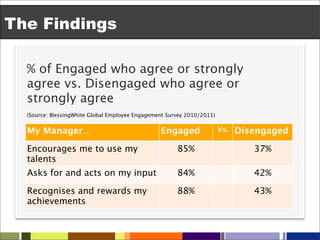 The Findings

  % of Engaged who agree or strongly
  agree vs. Disengaged who agree or
  strongly agree
  (Source: BlessingWhite Global Employee Engagement Survey 2010/2011)


  My Manager…                                    Engaged                Vs.   Disengaged

  Encourages me to use my                              85%                       37%
  talents
  Asks for and acts on my input                        84%                       42%

  Recognises and rewards my                            88%                       43%
  achievements
 