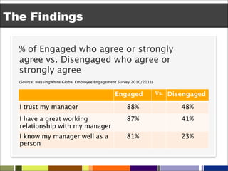 The Findings

  % of Engaged who agree or strongly
  agree vs. Disengaged who agree or
  strongly agree
  (Source: BlessingWhite Global Employee Engagement Survey 2010/2011)


                                                 Engaged                Vs.   Disengaged

  I trust my manager                                   88%                       48%
  I have a great working                               87%                       41%
  relationship with my manager
  I know my manager well as a                          81%                       23%
  person
 