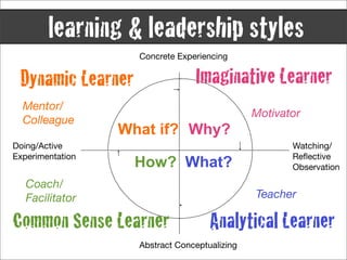 learning & leadership styles
                    Concrete Experiencing


 Dynamic Learner                 Imaginative Learner
  Mentor/
                                               Motivator
  Colleague
                  What if? Why?
Doing/Active                                          Watching/
Experimentation                                       Reﬂective
                   How? What?                         Observation

   Coach/
   Facilitator                                 Teacher

Common Sense Learner                 Analytical Learner
                    Abstract Conceptualizing
 