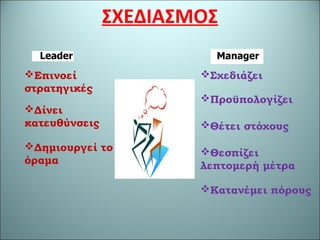 ΣΧΕΔΙΑΣΜΟΣ
Σχεδιάζει
Προϋπολογίζει
Θέτει στόχους
Θεσπίζει
λεπτομερή μέτρα
Κατανέμει πόρους
Επινοεί
στρατηγικές
Δίνει
κατευθύνσεις
Δημιουργεί το
όραμα
 