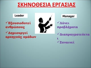 ΣΚΗΝΟΘΕΣΙΑ ΕΡΓΑΣΙΑΣ
Λύνει
προβλήματα
Διαπραγματεύετα
ι
Εξουσιοδοτεί
ανθρώπους
Δημιουργεί
αρχηγούς ομάδων
Συναινεί
 