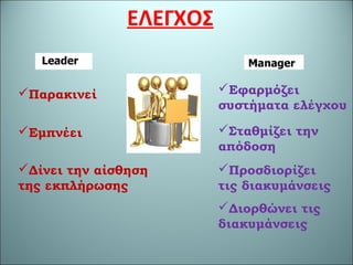 ΕΛΕΓΧΟΣ
Εφαρμόζει
συστήματα ελέγχου
Σταθμίζει την
απόδοση
Παρακινεί
Εμπνέει
Προσδιορίζει
τις διακυμάνσεις
Διορθώνει τις
διακυμάνσεις
Δίνει την αίσθηση
της εκπλήρωσης
 