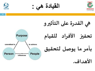 ‫هي‬ ‫القيادة‬
:
http://www.trainer.ps
11
‫هي‬
‫ة‬‫ر‬‫القد‬
‫على‬
‫التأث‬
‫ير‬
‫و‬
‫تحفيز‬
‫األفراد‬
‫للقي‬
‫ام‬
‫بأمر‬
‫ما‬
‫يوصل‬
‫لتحقي‬
‫ق‬
‫األهداف‬
.
 