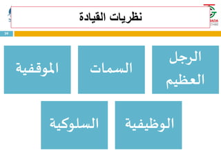 ‫القيادة‬ ‫نظريات‬
‫املوقفية‬ ‫السمات‬
‫الرجل‬
‫العظيم‬
‫السلوكية‬ ‫الوظيفية‬
39
 