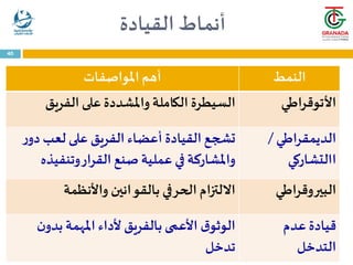 ‫القيادة‬ ‫أنماط‬
‫النمط‬
‫املواصفات‬ ‫أهم‬
‫األتوقراطي‬
‫السيطرة‬
‫الفريق‬ ‫على‬ ‫واملشددة‬ ‫الكاملة‬
‫الديمقراطي‬
/
‫االتشاركي‬
‫أعضاء‬ ‫القيادة‬ ‫تشجع‬
‫د‬ ‫لعب‬ ‫على‬ ‫الفريق‬
‫ر‬‫و‬
‫وتنفي‬‫القرار‬ ‫صنع‬ ‫عملية‬ ‫في‬‫واملشاركة‬
‫ذه‬
‫البيروقراطي‬
‫الحرفي‬ ‫االلتزام‬
‫واألنظمة‬ ‫بالقوانين‬
‫عدم‬ ‫قيادة‬
‫التدخل‬
‫بدو‬ ‫املهمة‬ ‫ألداء‬ ‫بالفريق‬ ‫األعمى‬ ‫ق‬‫الوثو‬
‫ن‬
‫تدخل‬
40
 