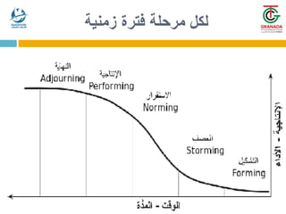 ‫زمنية‬ ‫فترة‬ ‫مرحلة‬ ‫لكل‬
 