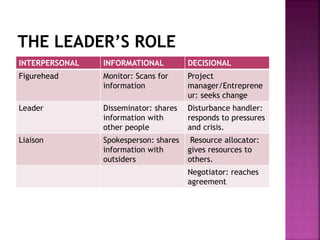 INTERPERSONAL INFORMATIONAL DECISIONAL
Figurehead Monitor: Scans for
information
Project
manager/Entreprene
ur: seeks change
Leader Disseminator: shares
information with
other people
Disturbance handler:
responds to pressures
and crisis.
Liaison Spokesperson: shares
information with
outsiders
Resource allocator:
gives resources to
others.
Negotiator: reaches
agreement
 