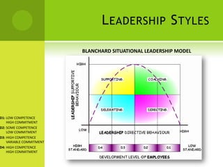 Leadership StylesBLANCHARD SITUATIONAL LEADERSHIP MODEL