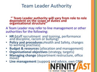 Team Leader Authority
‘’ Team Leader authority will vary from role to role
dependent on the scope of duties and
organisational structure’’
A Team Leader may refer to line management or other
authorities for the following:
• HR (staff recruitment and training, performance
and discipline, racism or bullying)
• Policy and procedures(Health and Safety, changes
to working practises)
• Budget & resources (allocation and management)
• Organisational objectives (strategy, targets)
• Managing change (department restructure, office
move)
• Line management (support and advice, own CPD)
 