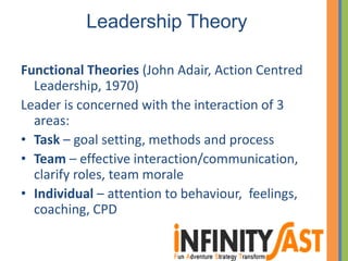 Leadership Theory
Functional Theories (John Adair, Action Centred
Leadership, 1970)
Leader is concerned with the interaction of 3
areas:
• Task – goal setting, methods and process
• Team – effective interaction/communication,
clarify roles, team morale
• Individual – attention to behaviour, feelings,
coaching, CPD
 
