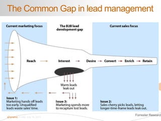 19
eDynamic, Friday, July 19, 2013
The Common Gap in lead management
Forrester Research
 