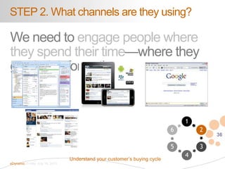 36
eDynamic, Friday, July 19, 2013
STEP 2. What channels are they using?
1
2
3
4
5
6
Understand your customer‘s buying cyc...