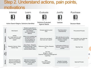 38
eDynamic, Friday, July 19, 2013
Step 2. Understand actions, pain points,
motivations
Evaluate PurchaseLearn JustifyInte...