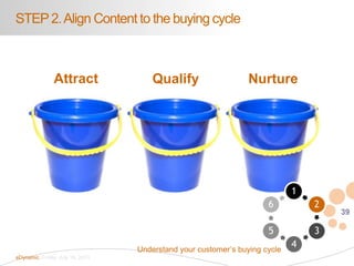 39
eDynamic, Friday, July 19, 2013
STEP2.Align Content to the buying cycle
Attract Qualify Nurture
Understand your custome...