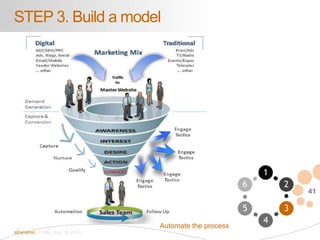41
eDynamic, Friday, July 19, 2013
STEP 3. Build a model
Automate the process
1
2
3
4
5
6
 