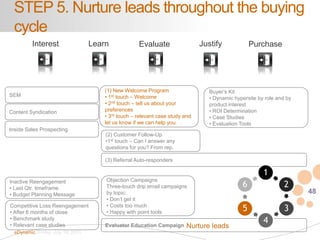 48
eDynamic, Friday, July 19, 2013
STEP 5. Nurture leads throughout the buying
cycle
Evaluate PurchaseLearn JustifyInteres...