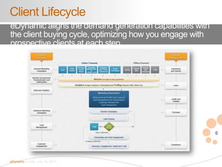 6
eDynamic, Friday, July 19, 2013
Client Lifecycle
eDynamic aligns the demand generation capabilities with
the client buyi...