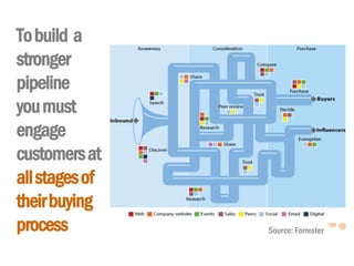 1010
Tobuild a
stronger
pipeline
youmust
engage
customersat
allstagesof
theirbuying
process Source: Forrester
 