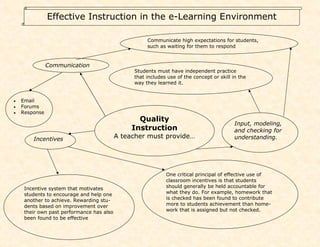 Effective Instruction in the e-Learning Environment

                                                      Communicate high expectations for students,
                                                      such as waiting for them to respond


                Communication
                                                 Students must have independent practice
                                                 that includes use of the concept or skill in the
                                                 way they learned it.


     Email

     Forums

     Response

                                                   Quality
                                                                                            Input, modeling,
                                                 Instruction                                and checking for
                                            A teacher must provide…                         understanding.
  