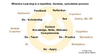 Eﬀective Learning is a repetitive, iterative, cumulative process
Poh-Sun Goh

19 April 2020 @ 0908am
Content
Knowledge, Skills, Attitudes
Competencies
See
Do - Practice
Do - Apply
Do - Teach
Do - Scholarship
ReﬂectionFeedback
In person
Online, AR, VR
Cognitive
Simulation
Workplace
Instructor
AI
Guides
Coaches
 