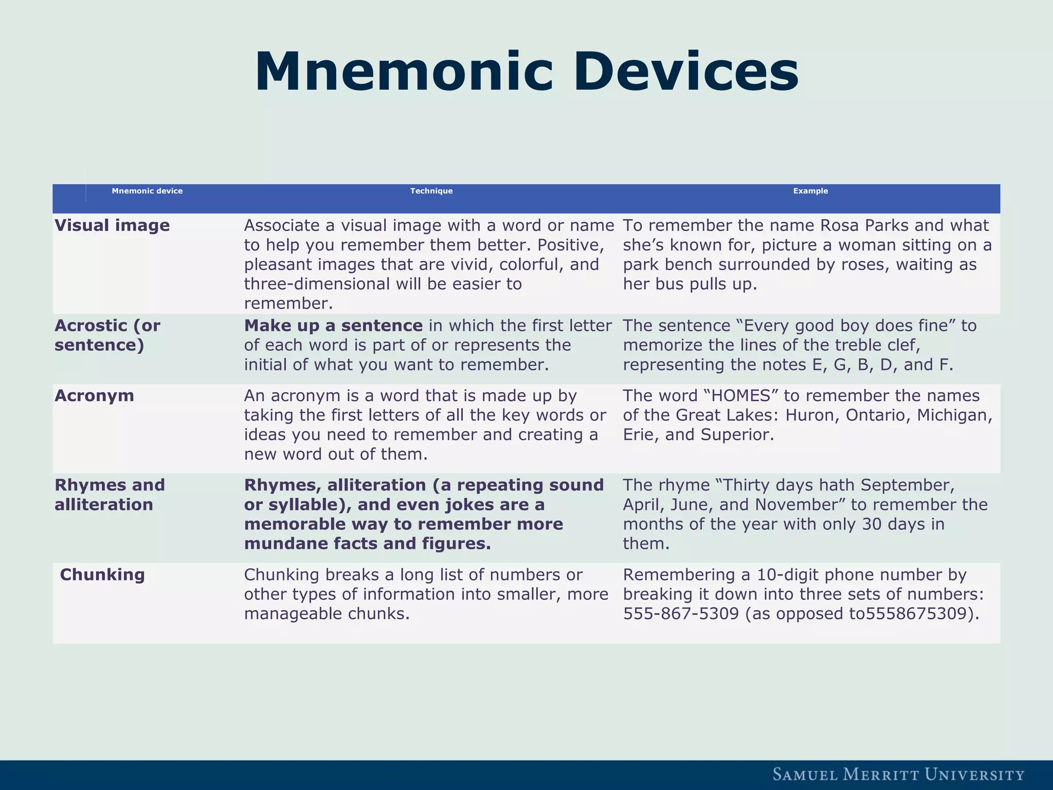 Mnemonic Devices
Mnemonic device Technique Example
Visual image Associate a visual image with a word or name
to help you remember them better. Positive,
pleasant images that are vivid, colorful, and
three-dimensional will be easier to
remember.
To remember the name Rosa Parks and what
she’s known for, picture a woman sitting on a
park bench surrounded by roses, waiting as
her bus pulls up.
Acrostic (or
sentence)
Make up a sentence in which the first letter
of each word is part of or represents the
initial of what you want to remember.
The sentence “Every good boy does fine” to
memorize the lines of the treble clef,
representing the notes E, G, B, D, and F.
Acronym An acronym is a word that is made up by
taking the first letters of all the key words or
ideas you need to remember and creating a
new word out of them.
The word “HOMES” to remember the names
of the Great Lakes: Huron, Ontario, Michigan,
Erie, and Superior.
Rhymes and
alliteration
Rhymes, alliteration (a repeating sound
or syllable), and even jokes are a
memorable way to remember more
mundane facts and figures.
The rhyme “Thirty days hath September,
April, June, and November” to remember the
months of the year with only 30 days in
them.
Chunking Chunking breaks a long list of numbers or
other types of information into smaller, more
manageable chunks.
Remembering a 10-digit phone number by
breaking it down into three sets of numbers:
555-867-5309 (as opposed to5558675309).
 