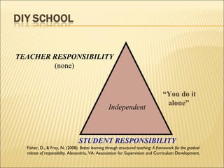 TEACHER RESPONSIBILITY (none) STUDENT RESPONSIBILITY Independent “ You do it alone” Fisher, D., & Frey, N. (2008).  Better learning through structured teaching: A framework for the gradual  release of responsibility.  Alexandria, VA: Association for Supervision and Curriculum Development. 
