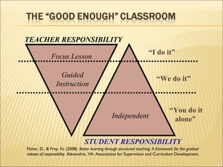 TEACHER RESPONSIBILITY STUDENT RESPONSIBILITY Focus Lesson Guided Instruction “ I do it” “ We do it” Independent “ You do it alone” Fisher, D., & Frey, N. (2008).  Better learning through structured teaching: A framework for the gradual  release of responsibility.  Alexandria, VA: Association for Supervision and Curriculum Development. 