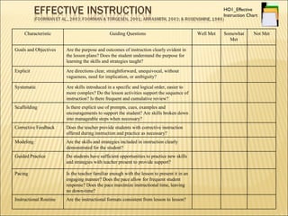 HO1_Effective Instruction Chart Characteristic Guiding Questions Well Met Somewhat Met Not Met Goals and Objectives Are the purpose and outcomes of instruction clearly evident in the lesson plans? Does the student understand the purpose for learning the skills and strategies taught?    Explicit Are directions clear, straightforward, unequivocal, without vagueness, need for implication, or ambiguity?    Systematic Are skills introduced in a specific and logical order, easier to  more complex? Do the lesson activities support the sequence of instruction? Is there frequent and cumulative review?    Scaffolding Is there explicit use of prompts, cues, examples and encouragements to support the student? Are skills broken down into manageable steps when necessary?    Corrective Feedback Does the teacher provide students with corrective instruction offered during instruction and practice as necessary?    Modeling Are the skills and strategies included in instruction clearly demonstrated for the student?    Guided Practice Do students have sufficient opportunities to practice new skills and strategies with teacher present to provide support?    Pacing Is the teacher familiar enough with the lesson to present it in an engaging manner? Does the pace allow for frequent student response? Does the pace maximize instructional time, leaving no down-time?     Instructional Routine Are the instructional formats consistent from lesson to lesson?     