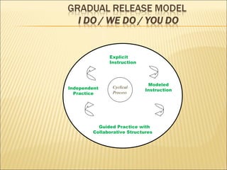 Cyclical Process Explicit Instruction Guided Practice with Collaborative Structures Independent Practice Modeled Instruction 