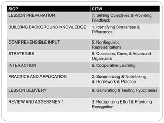 SIOP CITW 
LESSON PREPARATION 7. Setting Objectives & Providing 
Feedback 
BUILDING BACKGROUND KNOWLEDGE 1. Identifying Similarities & 
Differences 
COMPREHENSIBLE INPUT 5. Nonlinguistic 
Representations 
STRATEGIES 9. Questions, Cues, & Advanced 
Organizers 
INTERACTION 6. Cooperative Learning 
PRACTICE AND APPLICATION 2. Summarizing & Note-taking 
4. Homework & Practice 
LESSON DELIVERY 8. Generating & Testing Hypotheses 
REVIEW AND ASSESSMENT 3. Recognizing Effort & Providing 
Recognition 
 