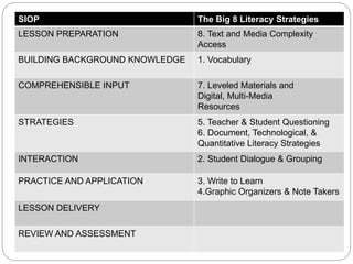 SIOP The Big 8 Literacy Strategies 
LESSON PREPARATION 8. Text and Media Complexity 
Access 
BUILDING BACKGROUND KNOWLEDGE 1. Vocabulary 
COMPREHENSIBLE INPUT 7. Leveled Materials and 
Digital, Multi-Media 
Resources 
STRATEGIES 5. Teacher & Student Questioning 
6. Document, Technological, & 
Quantitative Literacy Strategies 
INTERACTION 2. Student Dialogue & Grouping 
PRACTICE AND APPLICATION 3. Write to Learn 
4.Graphic Organizers & Note Takers 
LESSON DELIVERY 
REVIEW AND ASSESSMENT 
 