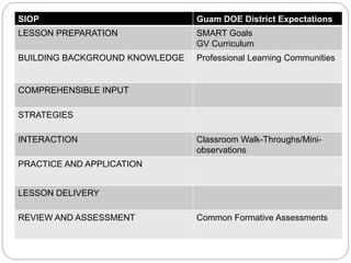 SIOP Guam DOE District Expectations 
LESSON PREPARATION SMART Goals 
GV Curriculum 
BUILDING BACKGROUND KNOWLEDGE Professional Learning Communities 
COMPREHENSIBLE INPUT 
STRATEGIES 
INTERACTION Classroom Walk-Throughs/Mini-observations 
PRACTICE AND APPLICATION 
LESSON DELIVERY 
REVIEW AND ASSESSMENT Common Formative Assessments 
 