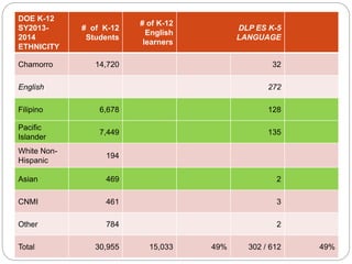 DOE K-12 
SY2013- 
2014 
ETHNICITY 
# of K-12 
Students 
# of K-12 
English 
learners 
DLP ES K-5 
LANGUAGE 
Chamorro 14,720 32 
English 272 
Filipino 6,678 128 
Pacific 
Islander 
7,449 135 
White Non- 
Hispanic 
194 
Asian 469 2 
CNMI 461 3 
Other 784 2 
Total 30,955 15,033 49% 302 / 612 49% 
 