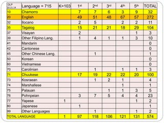 DLP 
10.21.14 Language = 715 K=103 1st 2nd 3rd 4th 5th TOTAL 
10 Chamorro 7 7 6 3 9 32 
20 English 49 51 48 67 57 272 
32 Ilocano 2 5 2 2 11 
35 Tagalog 15 21 21 18 29 104 
37 Visayan 2 1 3 
39 Other Filipino Lang. 1 4 1 1 3 10 
41 Mandarin 0 
42 Cantonese 0 
45 Other Chinese Lang. 1 1 
50 Korean 0 
60 Vietnamese 0 
70 Carolinian 1 1 1 3 
71 Chuukese 17 19 22 22 20 100 
73 Kosraean 1 2 1 4 
74 Marshallese 1 1 
75 Palauan 1 1 3 5 
76 Pohnpeian 3 7 5 4 4 23 
77 Yapese 1 1 2 
80 Japanese 1 1 
99 Other Languages 1 1 2 
TOTAL LANGUAGE 1 97 118 106 121 131 574 
 