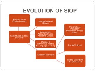 EVOLUTION OF SIOP 
Background on 
English Learners 
Content Area and ESL 
Standards 
Standards-Based 
Reform 
Assessment, 
Accountability, and 
Academic Literacy 
Changes in 
Instructional Practice 
for Language Teaching 
Sheltered Instruction 
The Sheltered 
Instruction 
Observation Protocol 
(SIOP) 
The SIOP Model 
Getting Started with 
the SIOP Model 
 