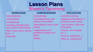 Lesson Plans
Lesson Plans
Bloom’s Taxonomy
KNOWLEDGE
•remembering;
•memorizing;
•recognizing;
•recalling identification
and recall of information
•Who, what, when, where,
how ...?
•Describe
COMPREHENSION
•interpreting;
•translating from one
medium to another;
•describing in one's own
words;
•organization and
selection of facts and
ideas
•Retell...
APPLICATION
•problem solving;
•applying information to
produce some result;
•use of facts, rules and
principles
•How is...an example
of...?
•How is...related to...?
•Why is...significant?
 