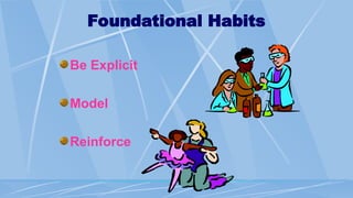 Foundational Habits
Be Explicit
Model
Reinforce
 