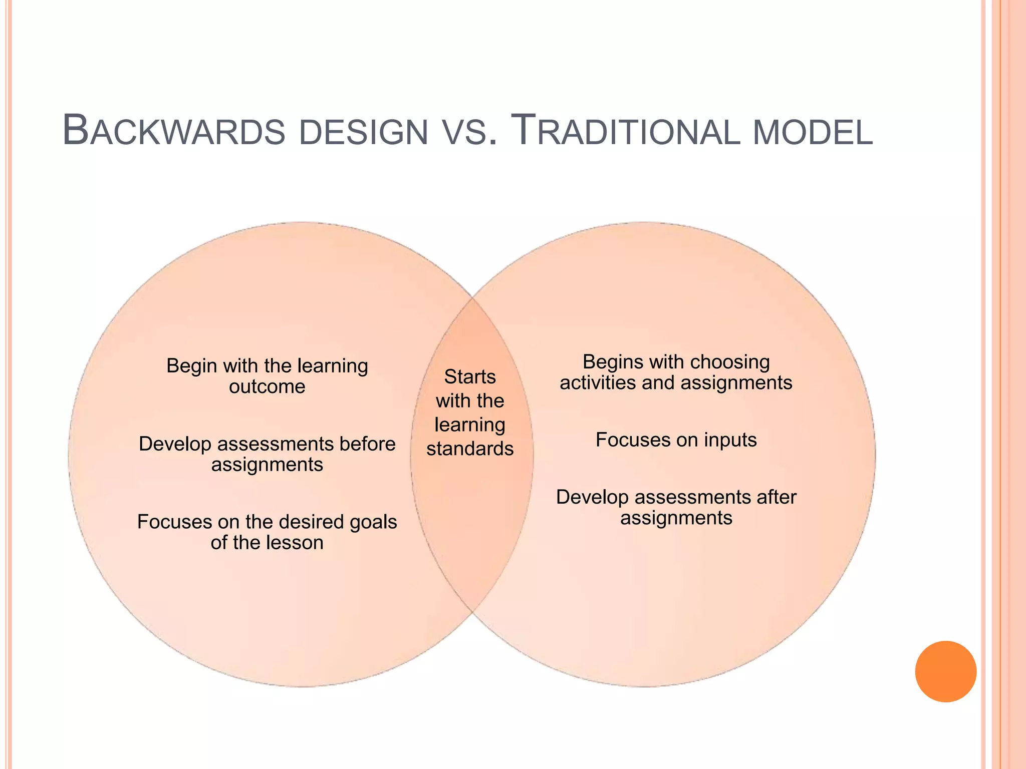 BACKWARDS DESIGN VS. TRADITIONAL MODEL
Begin with the learning
outcome
Develop assessments before
assignments
Focuses on the desired goals
of the lesson
Begins with choosing
activities and assignments
Focuses on inputs
Develop assessments after
assignments
Starts
with the
learning
standards
 
