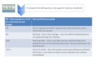 • Compare the delinquency rate against industry standards
Benchmark

Assess
90 + days unpaid as a % of
pro rata total annual
budget

Your performance guide

0%

You’re a genius but don’t assume this rate will last for ever –
hard times hit owners

5%

Not bad – this is the average – you are within striking distance
of outperforming the industry

10%

Warning bells – this is too high and you will be facing hard
questions soon if not already about your recovery processes (or
lack thereof)

15% +

You’re in strife – this will involve some heavy lifting to pull back
from here – you have to collect and re educate your owners
immediately

 