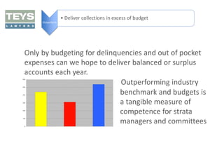 • Deliver collections in excess of budget
Outperform

Only by budgeting for delinquencies and out of pocket
expenses can we hope to deliver balanced or surplus
accounts each year.
Outperforming industry
benchmark and budgets is
a tangible measure of
competence for strata
managers and committees

 