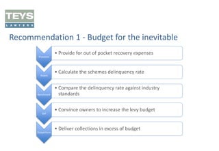 Recommendation 1 - Budget for the inevitable
Provision

Assess

Benchmark

Sell

Outperform

• Provide for out of pocket recovery expenses

• Calculate the schemes delinquency rate
• Compare the delinquency rate against industry
standards
• Convince owners to increase the levy budget

• Deliver collections in excess of budget

 
