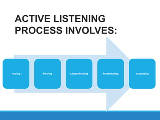 ACTIVE LISTENING
PROCESS INVOLVES:
Hearing Filtering Comprehending Remembering Responding
 