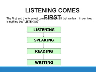 The First and the foremost communication skill that we learn in our lives
is nothing but “LISTENING”
LISTENING
SPEAKING
WRITING
READING
LISTENING COMES
FIRST
 