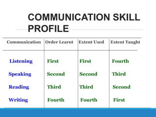 ________________________________________________
Communication Order Learnt Extent Used Extent Taught
____________________________________________
Listening First First Fourth
Speaking Second Second Third
Reading Third Third Second
Writing Fourth Fourth First
COMMUNICATION SKILL
PROFILE
 