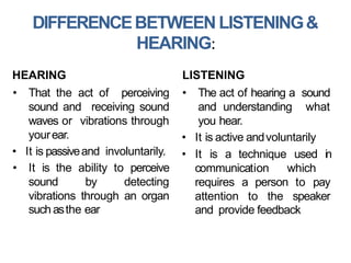 DIFFERENCEBETWEEN LISTENING&
HEARING:
HEARING
• That the act of perceiving
sound and receiving sound
waves or vibrations through
yourear.
• It is passiveand involuntarily.
• It is the ability to perceive
sound by detecting
vibrations through an organ
such asthe ear
LISTENING
• The act of hearing a sound
and understanding what
you hear.
• It is active andvoluntarily
• It is a technique used in
communication which
requires a person to pay
attention to the speaker
and provide feedback
 