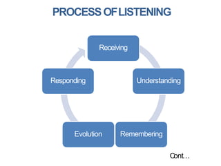 PROCESSOFLISTENING
Receiving
Understanding
RememberingEvolution
Responding
Cont…
 