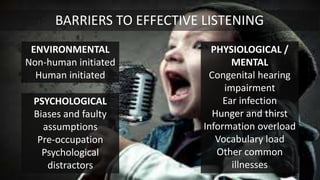 BARRIERS TO EFFECTIVE LISTENING
ENVIRONMENTAL
Non-human initiated
Human initiated
PSYCHOLOGICAL
Biases and faulty
assumptions
Pre-occupation
Psychological
distractors
PHYSIOLOGICAL /
MENTAL
Congenital hearing
impairment
Ear infection
Hunger and thirst
Information overload
Vocabulary load
Other common
illnesses
 