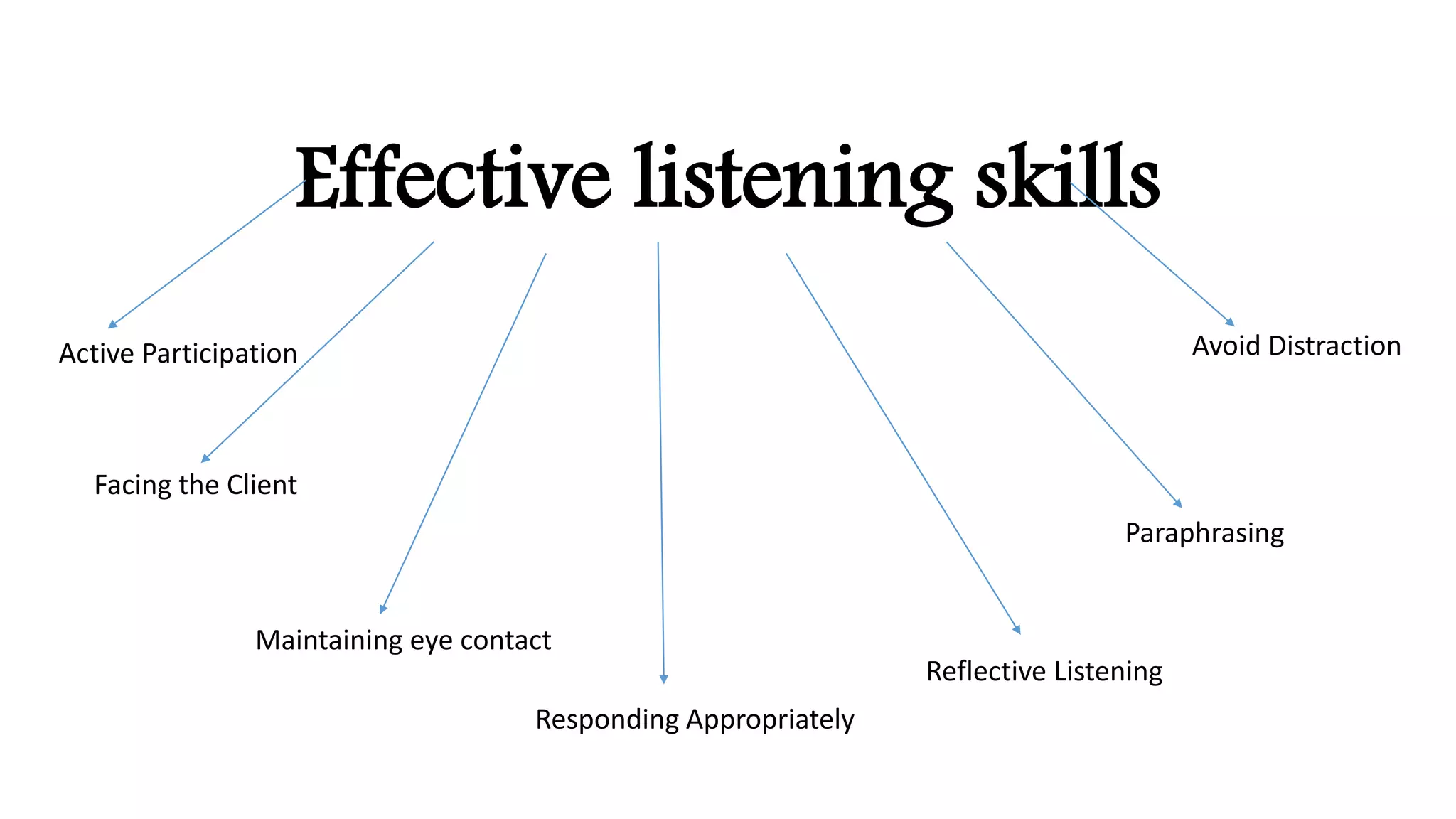 Effective listening skills
Active Participation
Facing the Client
Maintaining eye contact
Responding Appropriately
Reflective Listening
Paraphrasing
Avoid Distraction
 