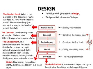 DESIGN
The Market Need. What is the
purpose of the document? Who
will read it? How will the reader
use it? The answers help you
decide the length, the level of
detail, the style.

• To write well, you need a design.
• Design activity involves 5 steps

The Concept. Good writing starts
with a plan. Writers have
different ways of developing plans.
The Embodiment. The
embodiment is the first draft.
Get the facts down on paper
without worrying about style;
make drafts of each section;
develop the calculations; sketch
the figures; assemble references.

Detail. Now comes the crafting:
clarity, balance, readability; in a word — The End-Product. Appearance is important: good
layout, clear headings, well-designed figures
style

 