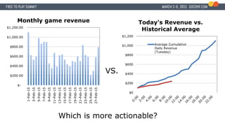 $-
$200.00
$400.00
$600.00
$800.00
$1,000.00
$1,200.00 1-Feb-15
3-Feb-15
5-Feb-15
7-Feb-15
9-Feb-15
11-Feb-15
13-Feb-15
15-Feb-15
17-Feb-15
19-Feb-15
21-Feb-15
23-Feb-15
25-Feb-15
27-Feb-15
Monthly game revenue
$0
$200
$400
$600
$800
$1,000
$1,200
Today's Revenue vs.
Historical Average
Average Cumulative
Daily Revenue
(Tuesday)
VS.
Which is more actionable?
 